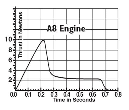 A8-5 Model Rocket Engines (3) Estes 1599 Thrust Curve