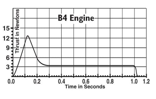 B4-4 Model Rocket Engines (3) Estes 1602 Thrust Curve