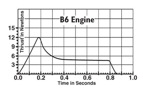 Estes Motor Chart