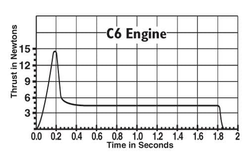 C6-7 Model Rocket Engines (3) Estes 1615 Thrust Curve