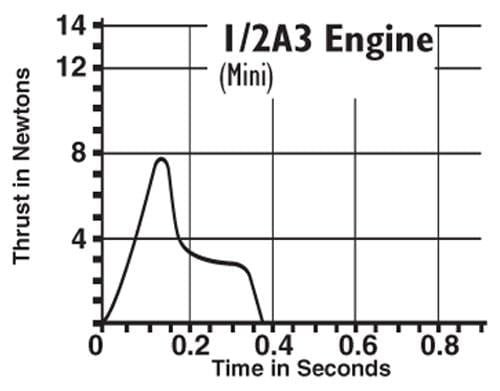 1/2A3-2T Model Rocket Engines thrust curve Estes 1503