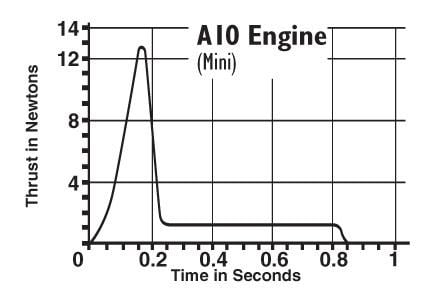 A10-3T Model Rocket Engine Estes 1511 Thrust Curve