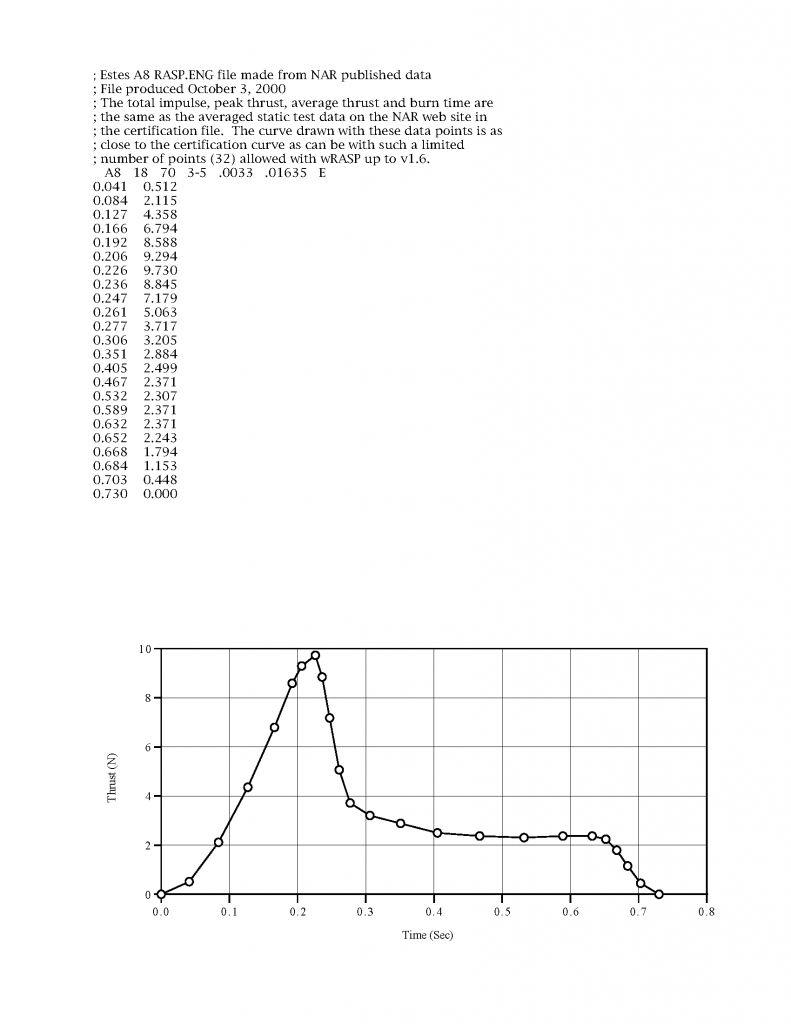 A83 Model Rocket Engines (3) Estes 1598