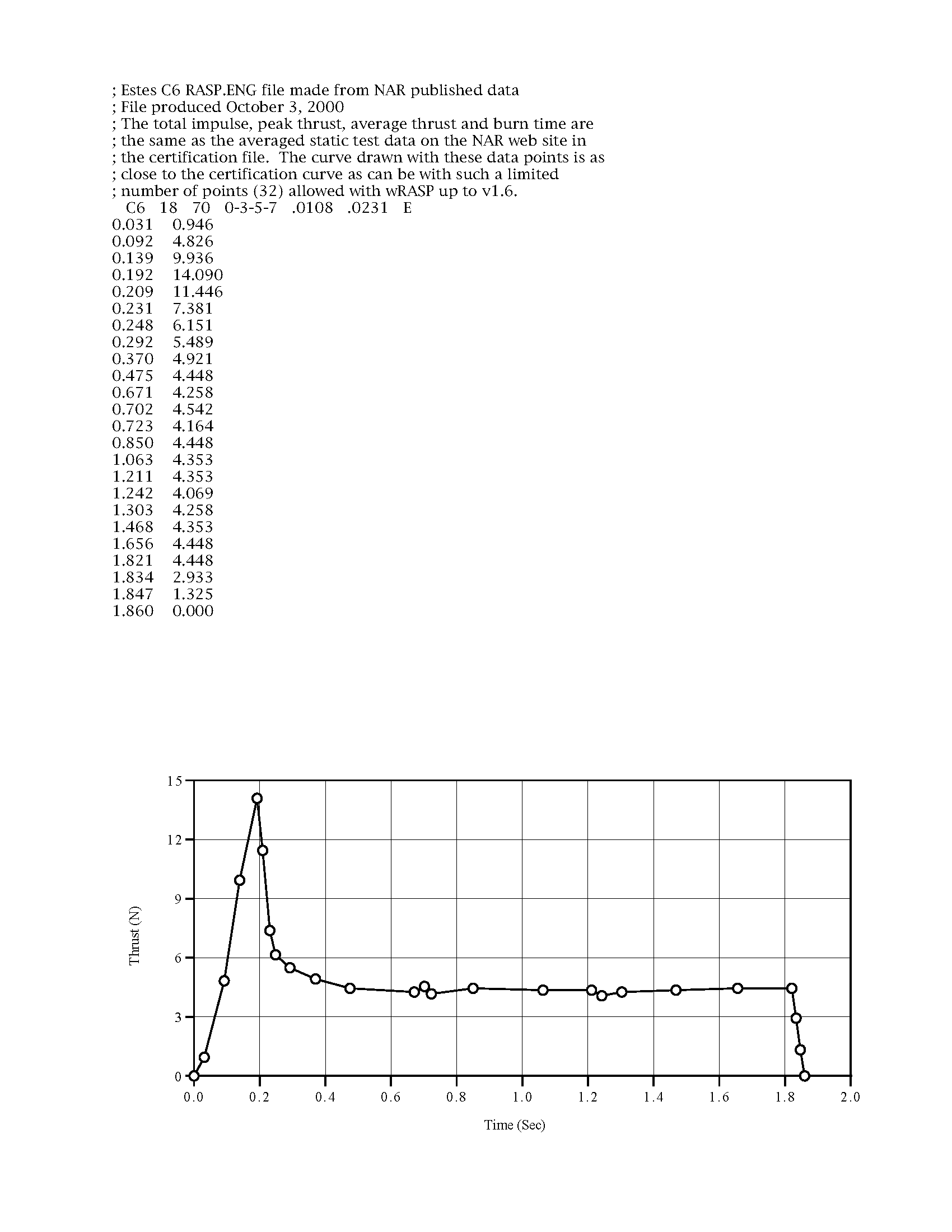 Estes Rocket Chart