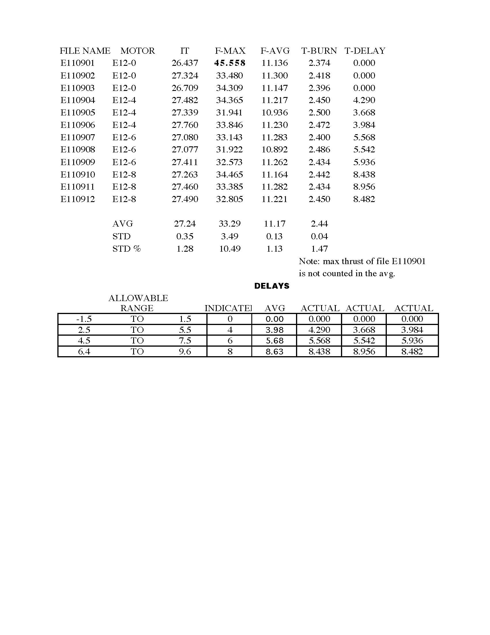 E12-0 Model Rocket Engines (3) Estes 1691 Certification letter Page 2