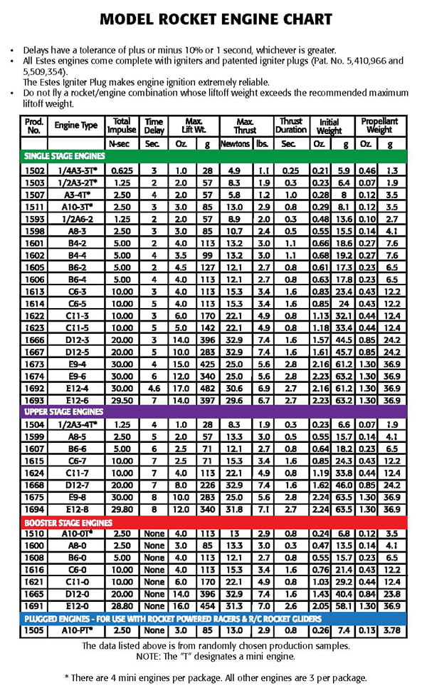 Model Rocket Motor Chart