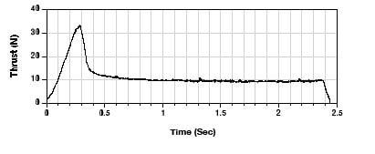 E12 Thrust Curve
