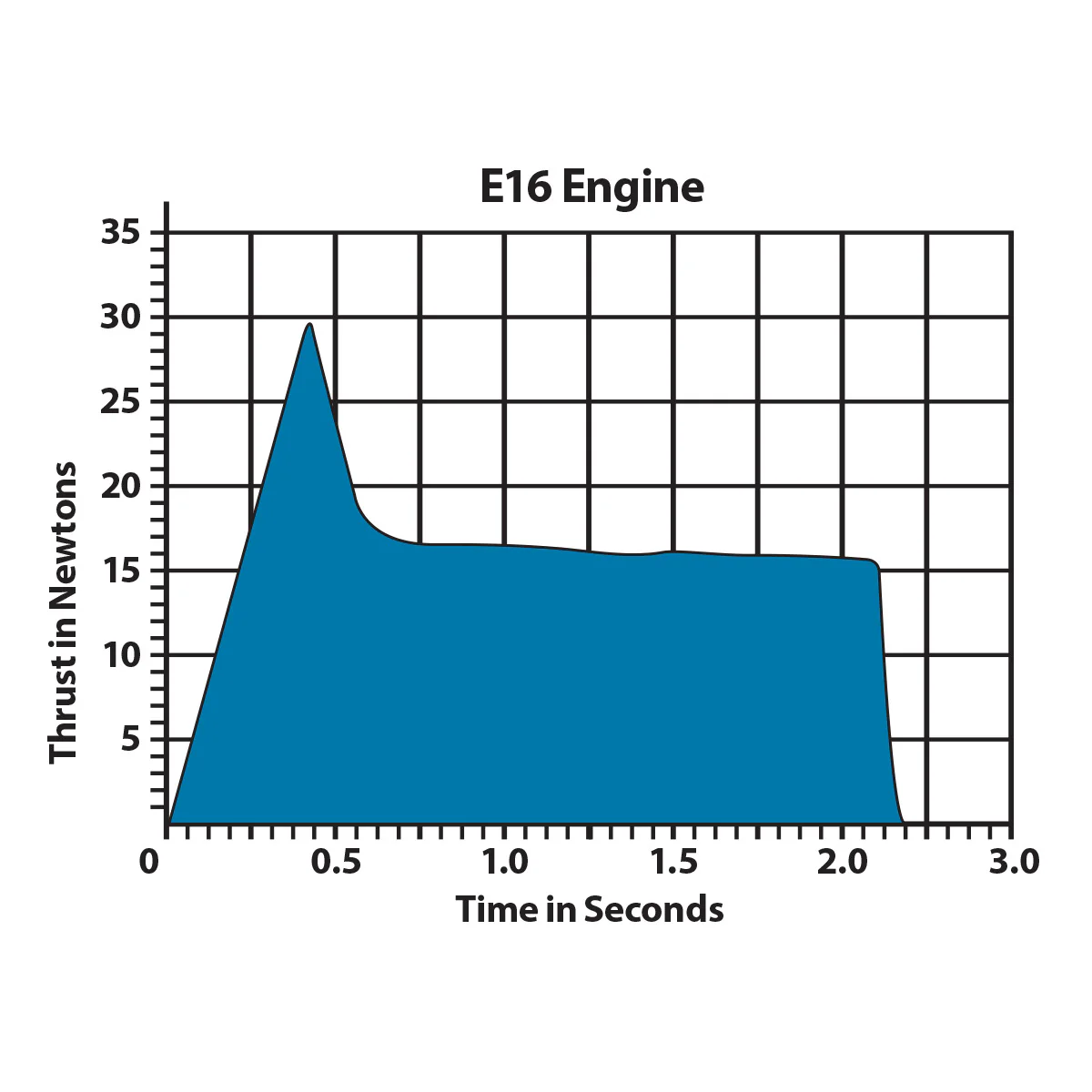 Thrust Chart Estes E16-0 Engines 2 Pack 29mm 10052