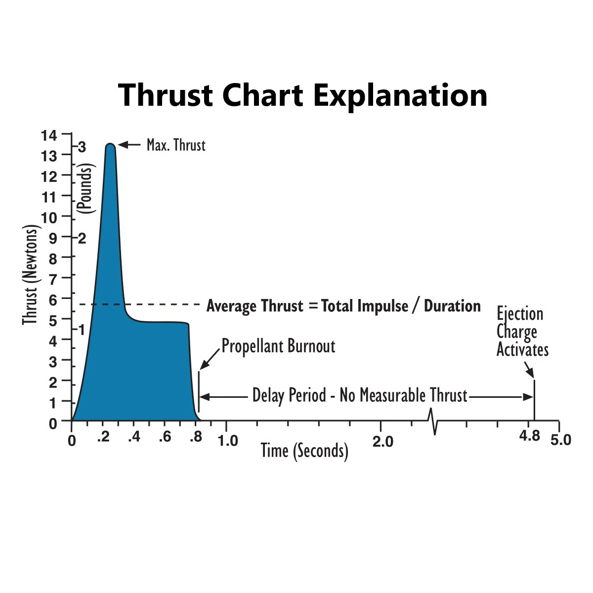 Thrust Curve Examples Estes E16-0 Engines 2 Pack 29mm 10052