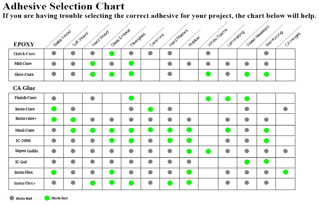 BSI Cyanoacrylate Adhesive Selection Chart