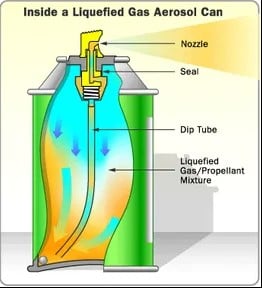 inside a spray can