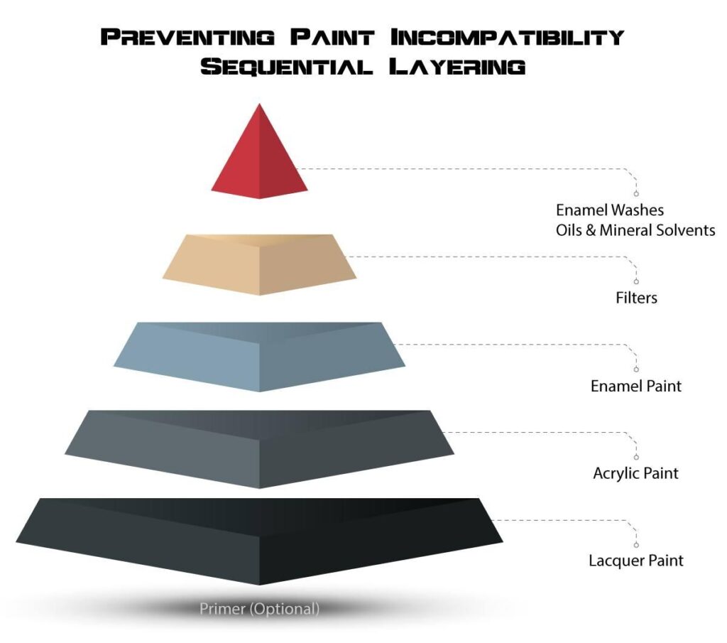 Preventing Paint Incompatibility and Sequential Layering