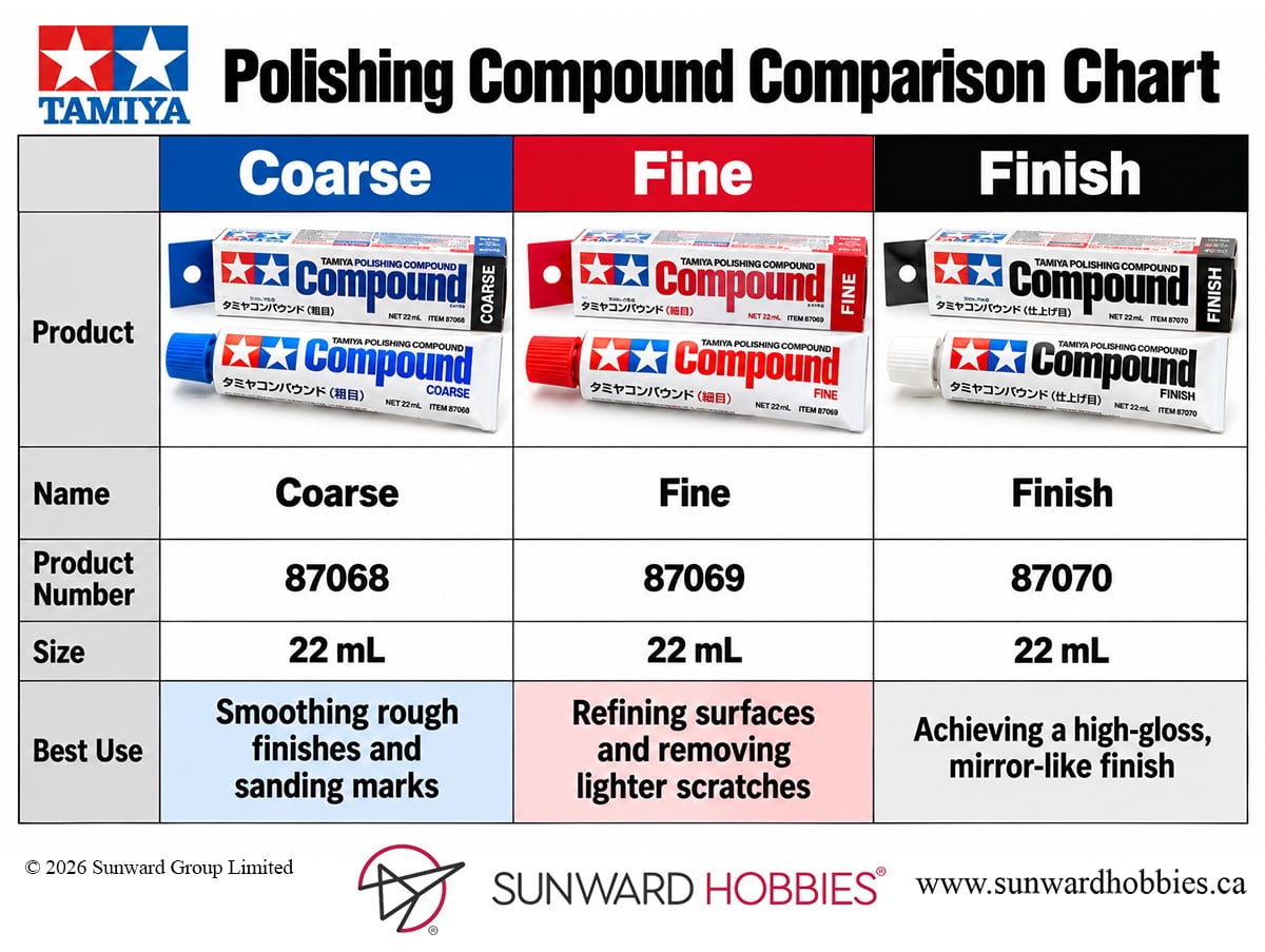 Tamiya Polishing Compund Comparison Chart
